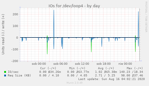 IOs for /dev/loop4