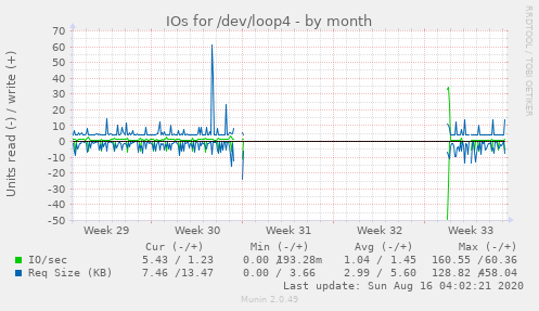 monthly graph