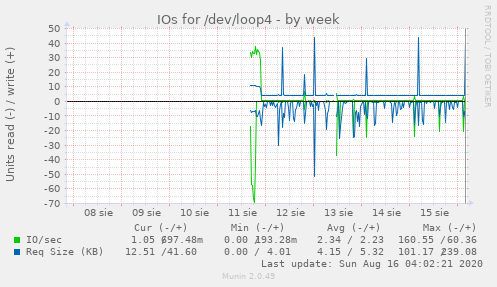 IOs for /dev/loop4