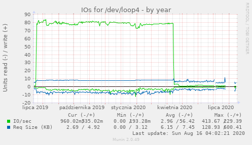 IOs for /dev/loop4