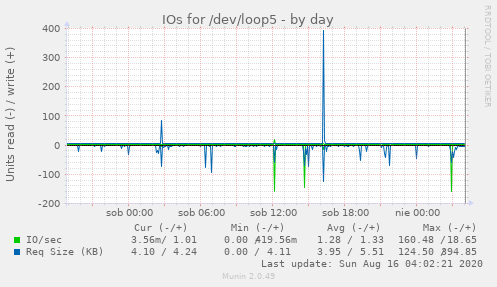 IOs for /dev/loop5