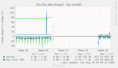 monthly graph