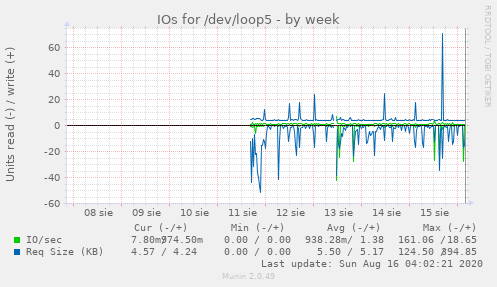 IOs for /dev/loop5