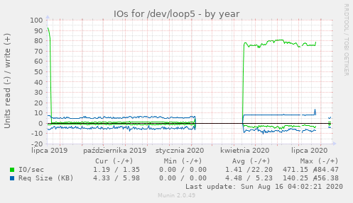 IOs for /dev/loop5