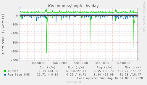 IOs for /dev/loop6