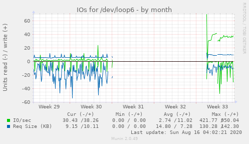 monthly graph