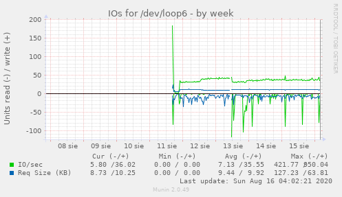 IOs for /dev/loop6