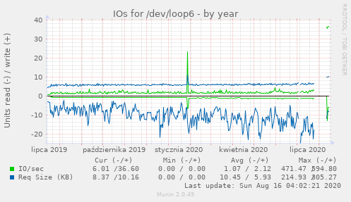 IOs for /dev/loop6