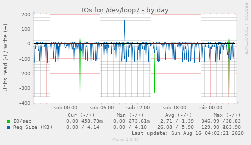 IOs for /dev/loop7