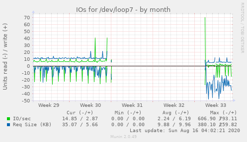 monthly graph