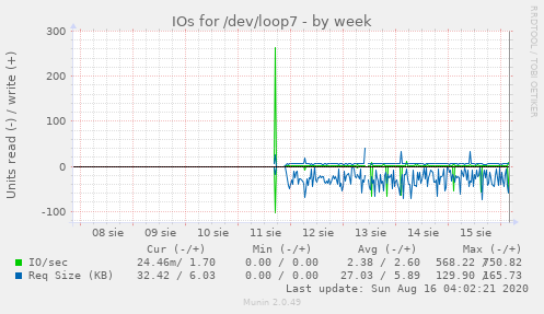 IOs for /dev/loop7