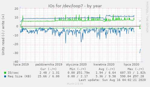 IOs for /dev/loop7