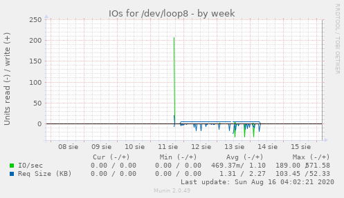 IOs for /dev/loop8