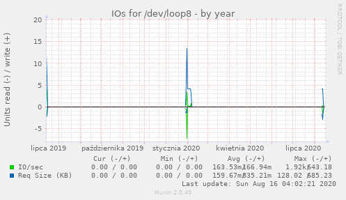 IOs for /dev/loop8