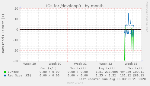 monthly graph