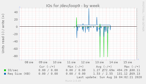 IOs for /dev/loop9