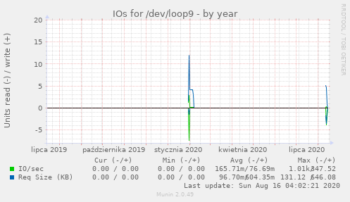 IOs for /dev/loop9