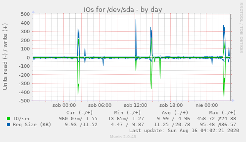 IOs for /dev/sda