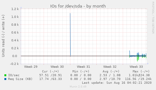 monthly graph