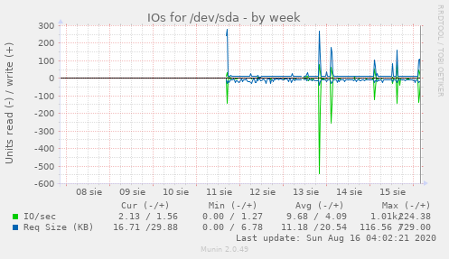 IOs for /dev/sda