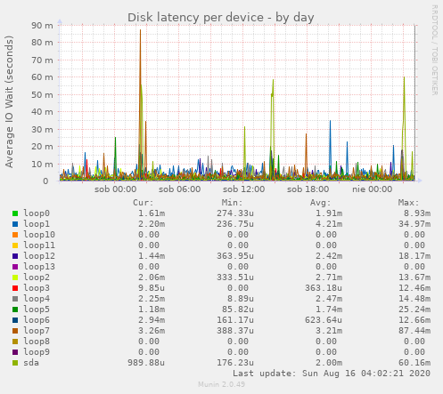 Disk latency per device