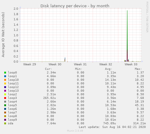 Disk latency per device