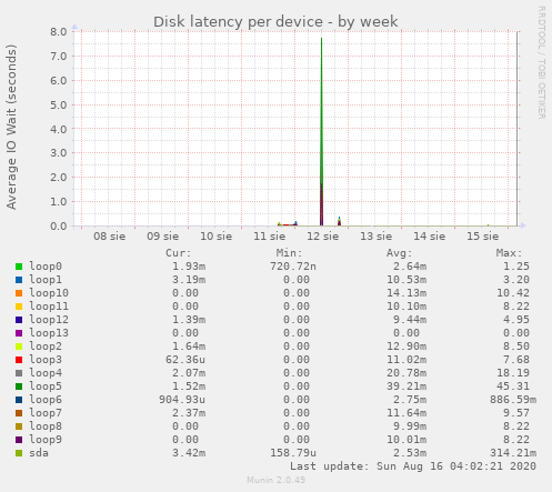 Disk latency per device