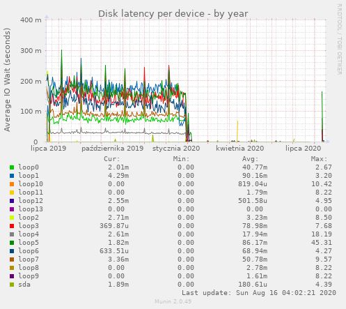 Disk latency per device