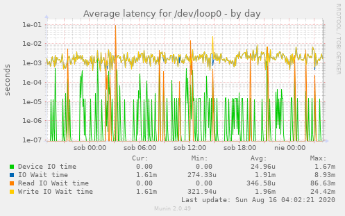 Average latency for /dev/loop0