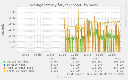 Average latency for /dev/loop0