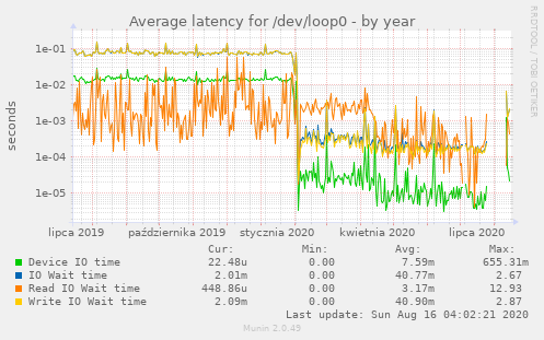 Average latency for /dev/loop0