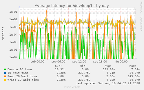 Average latency for /dev/loop1