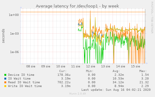 Average latency for /dev/loop1