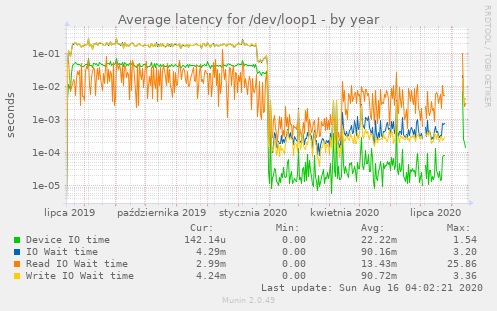 Average latency for /dev/loop1