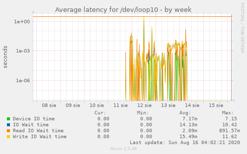 Average latency for /dev/loop10