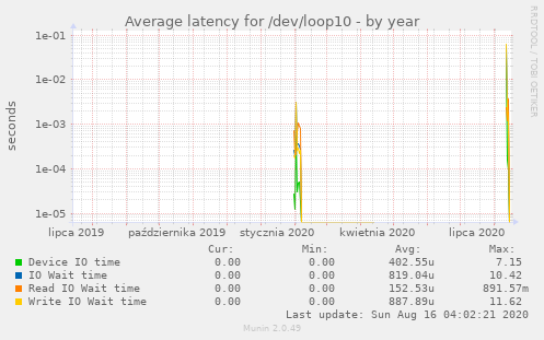 Average latency for /dev/loop10