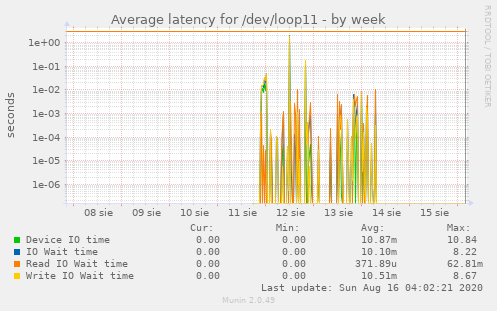 Average latency for /dev/loop11