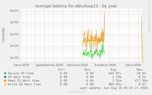 Average latency for /dev/loop11