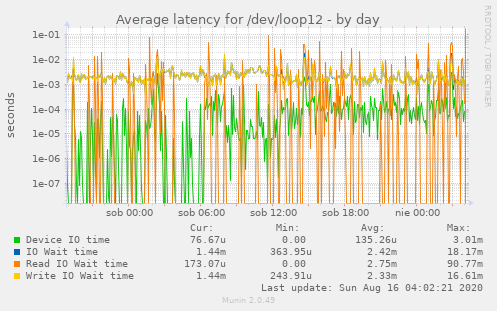 Average latency for /dev/loop12