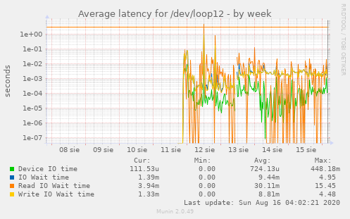 Average latency for /dev/loop12