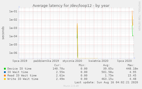 Average latency for /dev/loop12