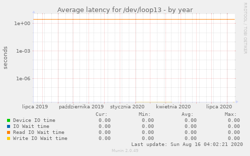 Average latency for /dev/loop13