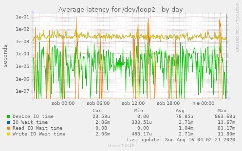 Average latency for /dev/loop2