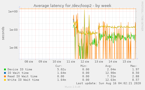 Average latency for /dev/loop2