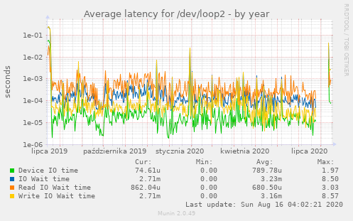 Average latency for /dev/loop2