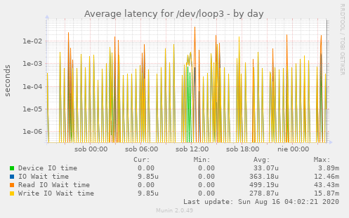 Average latency for /dev/loop3