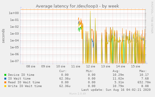 Average latency for /dev/loop3