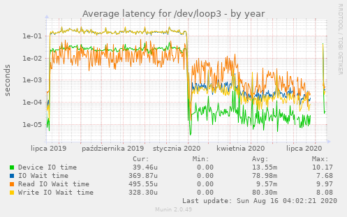 Average latency for /dev/loop3