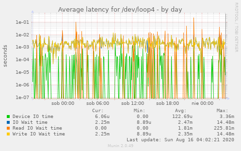 Average latency for /dev/loop4