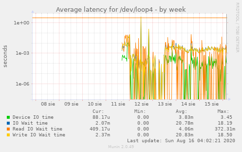 Average latency for /dev/loop4